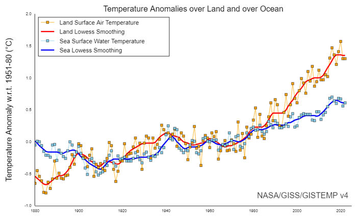Temperature Anomalies over Land and over Ocean 1880-2022