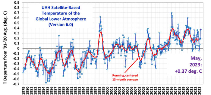 UAH Satellite-Based Temerature of the Global Lower Atmosphere (Version 6.0)